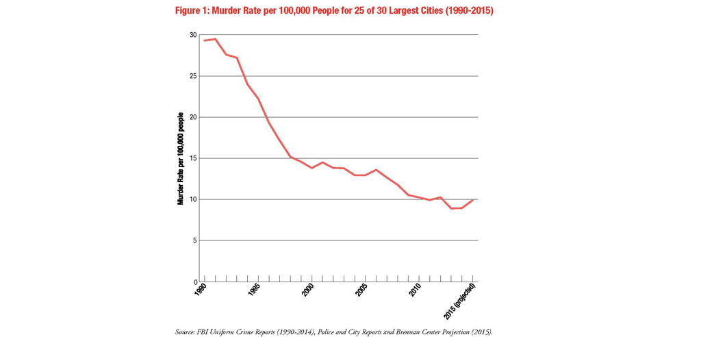 Decline In Crime Rates Holds Steady | Equal Justice Initiative