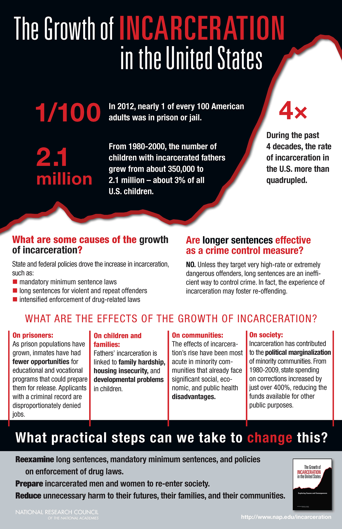 National Research Council Finds Mass Incarceration "Not Serving the