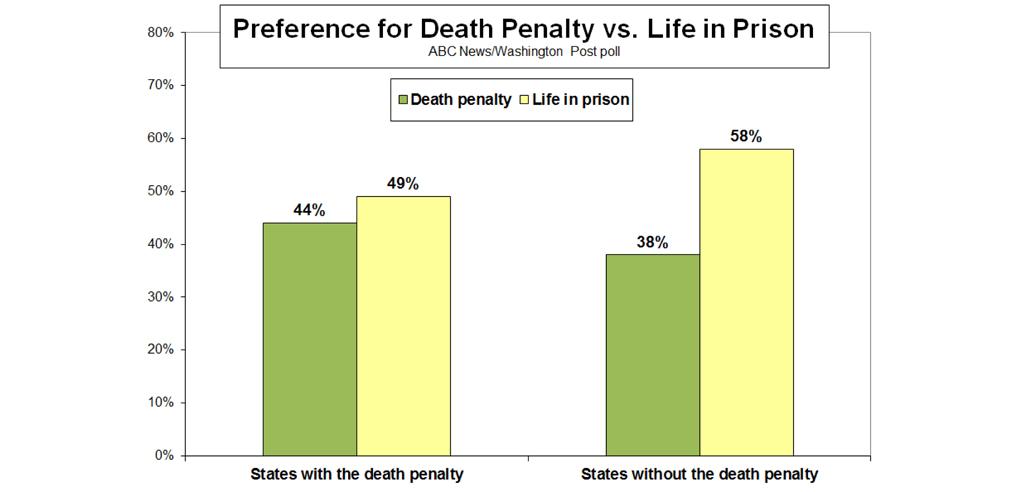 Life Imprisonment Is Better Than Death Penalty