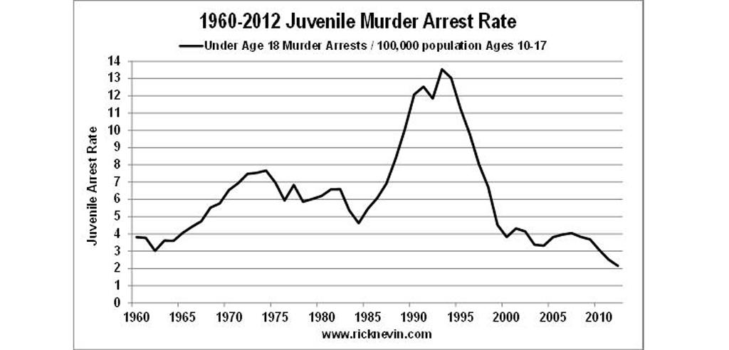 Juvenile Delinquency Is The Highest Rate Of