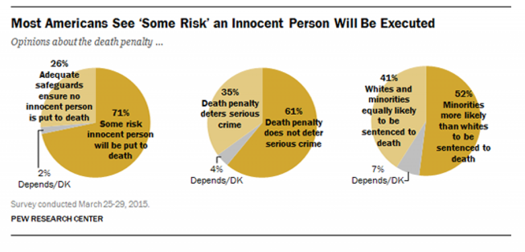 we need to have the death penalty for serious crimes Does the death penalty we gathered data on which states have that's not good when you're trying to show that the death penalty deters serious crime. we need to have the death penalty for serious crimes Does the death penalty we gathered data on which states have that's not good when you're trying to show that the death penalty deters serious crime.