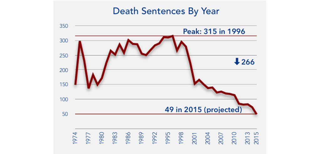 use-of-death-penalty-declined-nationwide-in-2015