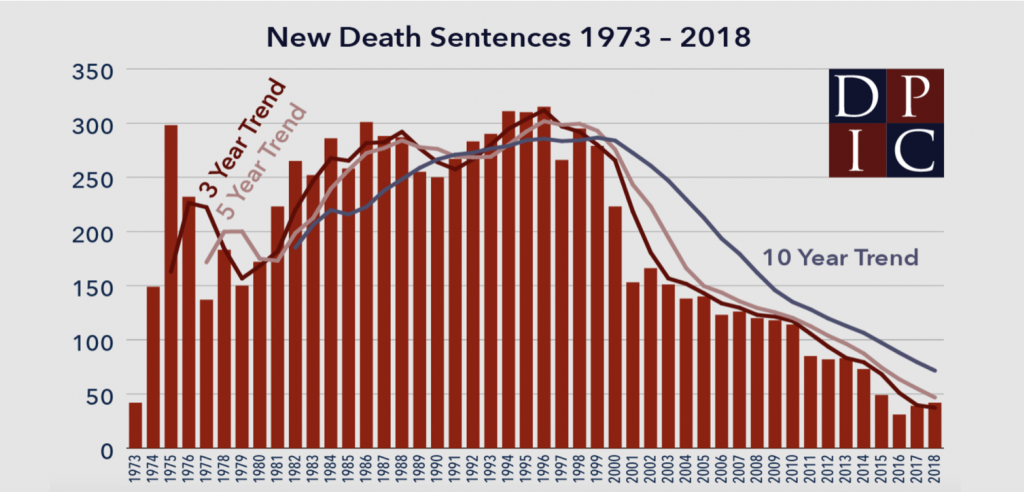 long-term-decline-of-death-penalty-in-the-u-s-continued-in-2018