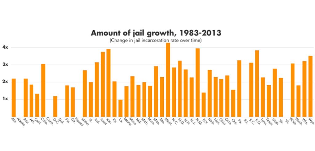 Us Jail Population Has Tripled Since The 1980s Fueling Inequality 2199