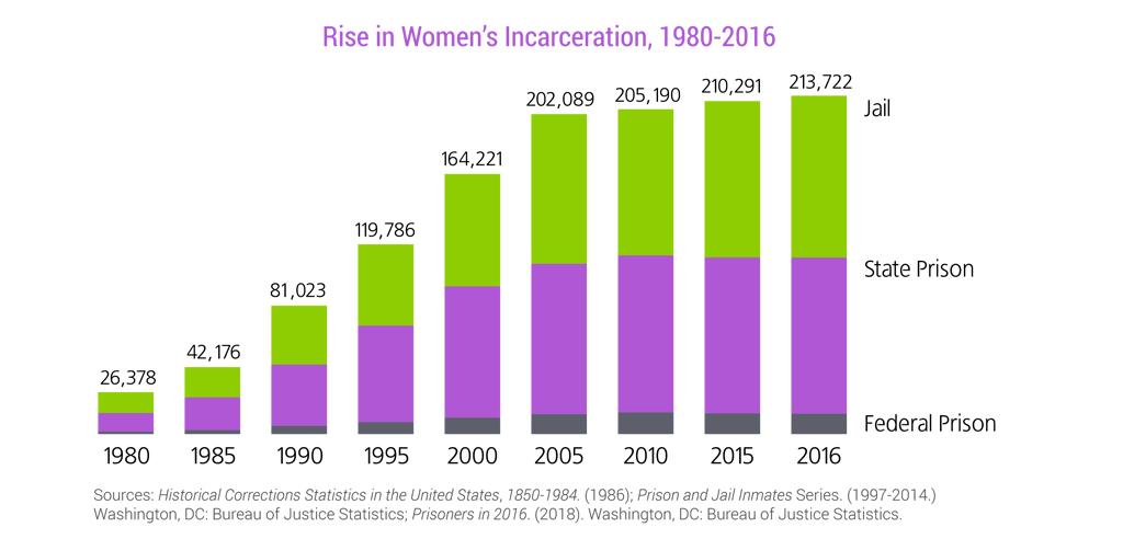 Incarceration Of Women Is Growing Twice As Fast As That Of Men