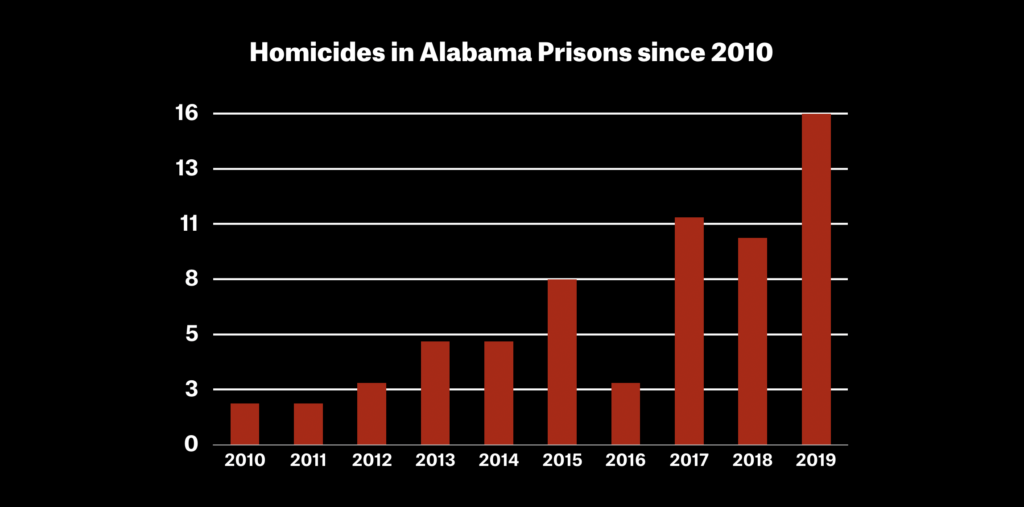 Homicide Reveals Alabama Prison Crises