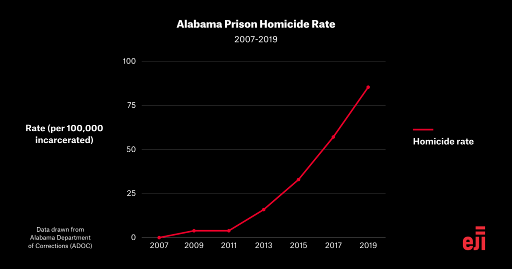 Stabbing Death at St. Clair Is 14th Alabama Prison Homicide in Past Year