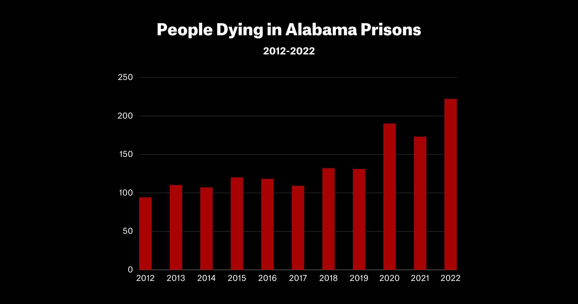 Record Deaths in Alabama Prisons; Many Were Preventable